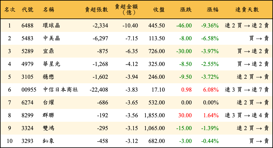 賣超張數及金額