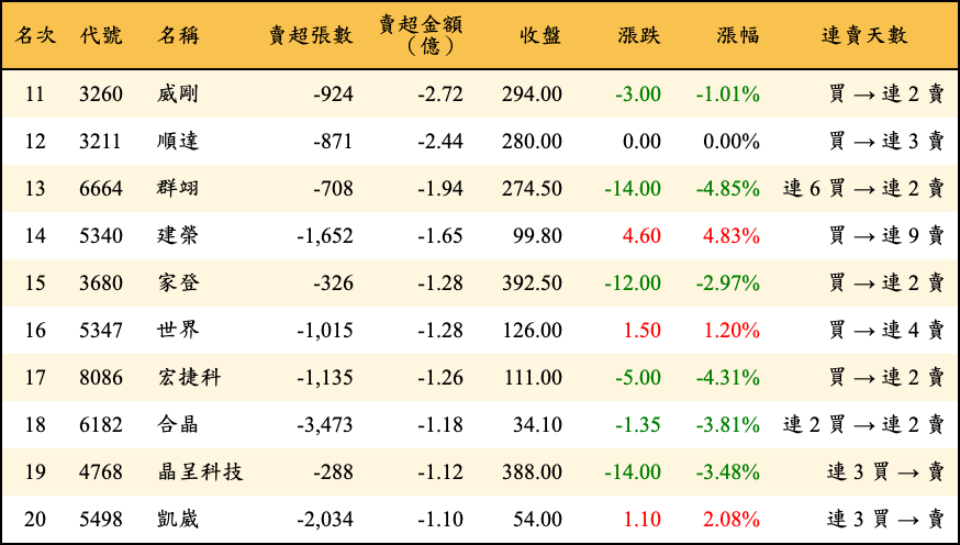 賣超張數及金額