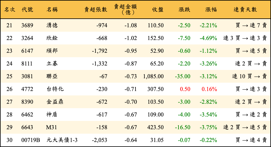 賣超張數及金額