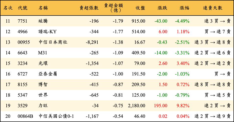 賣超張數及金額