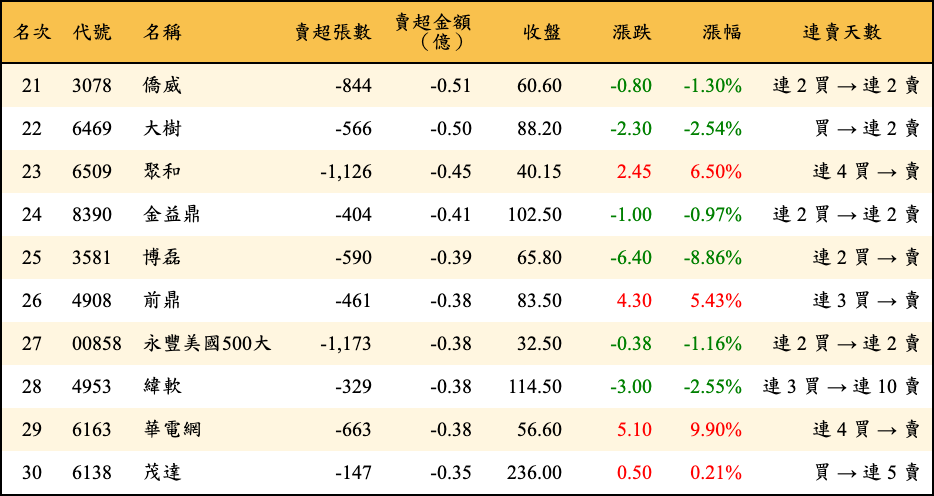 賣超張數及金額