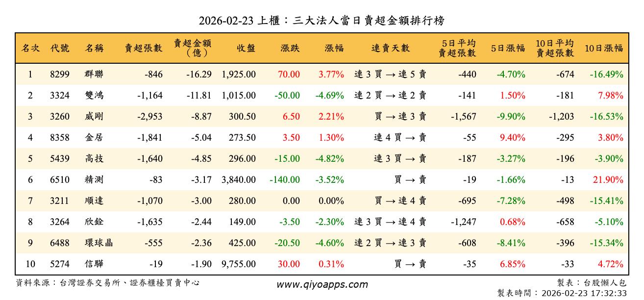 上櫃：三大法人當日賣超金額排行榜