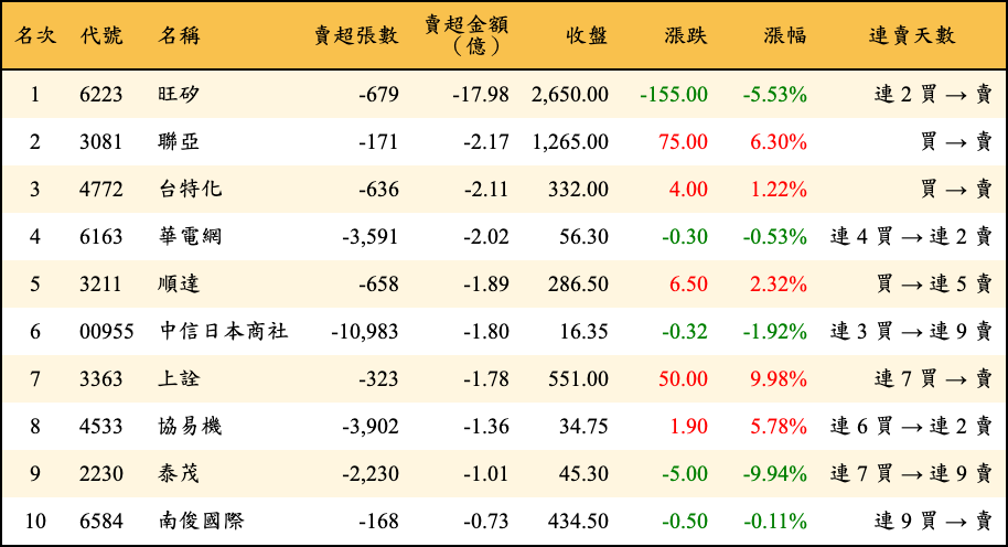賣超張數及金額