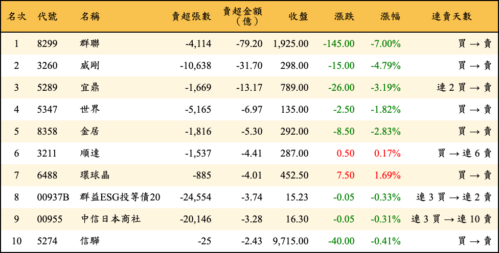賣超張數及金額