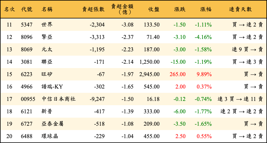 賣超張數及金額