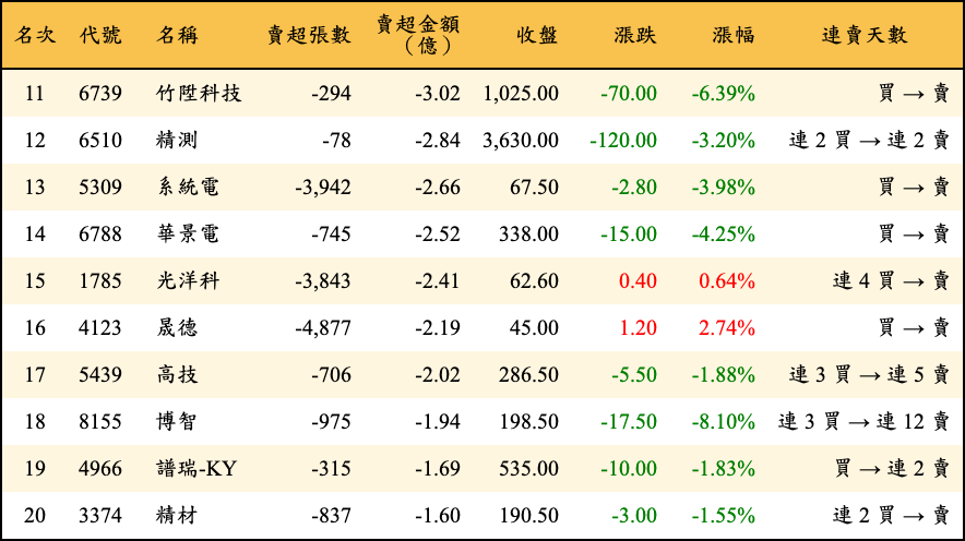 賣超張數及金額
