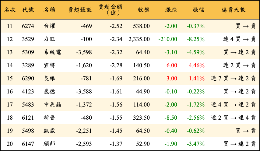 賣超張數及金額