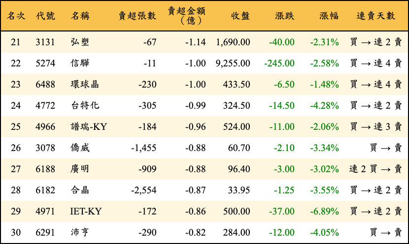 賣超張數及金額