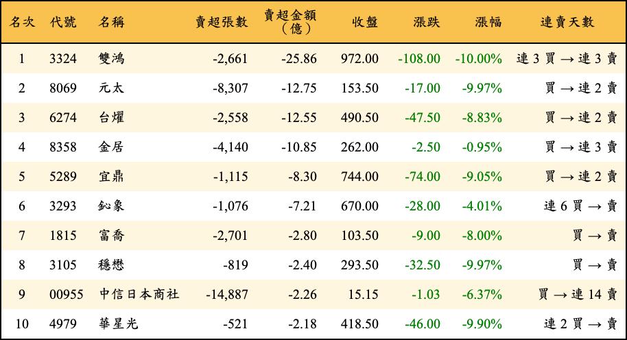 賣超張數及金額