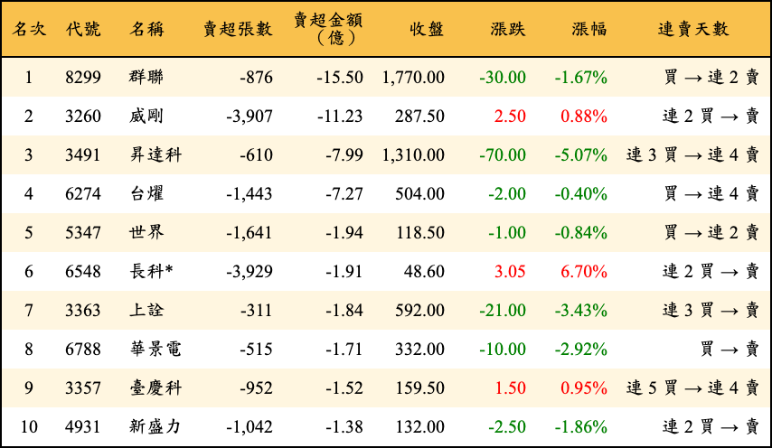 賣超張數及金額