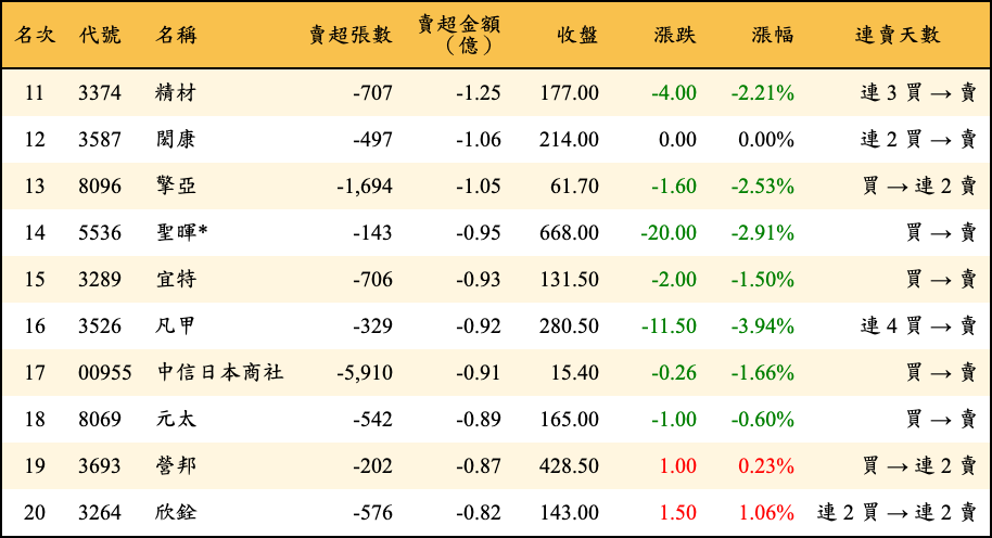 賣超張數及金額