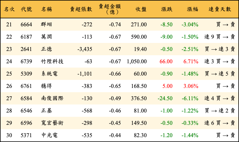 賣超張數及金額