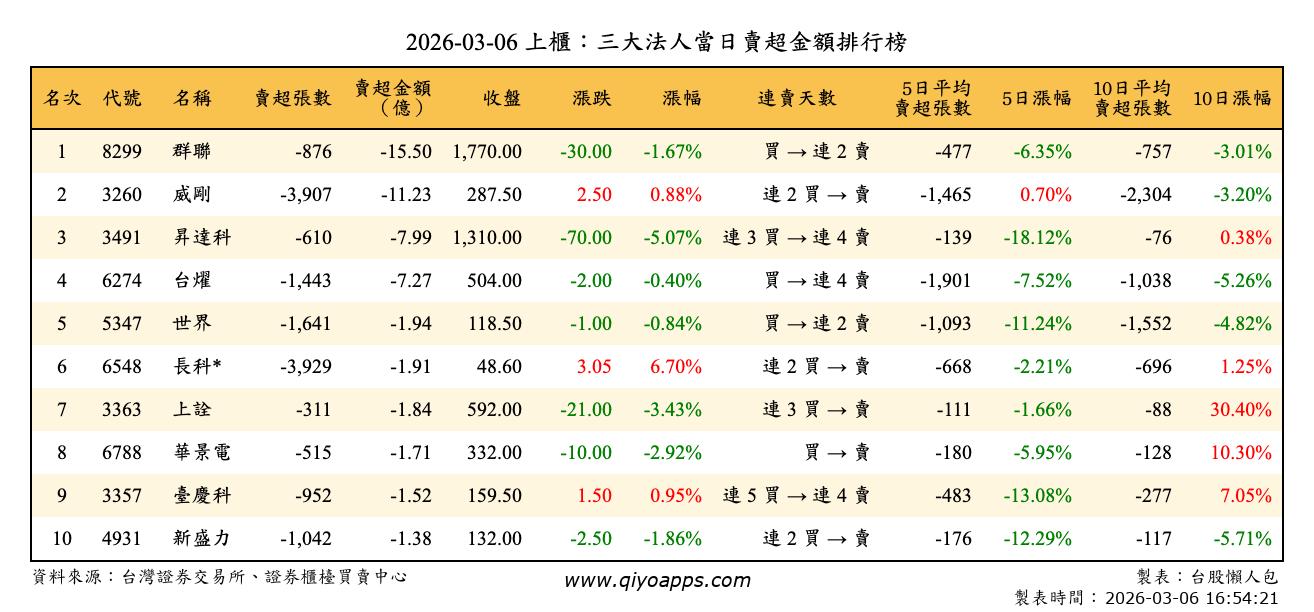上櫃：三大法人當日賣超金額排行榜