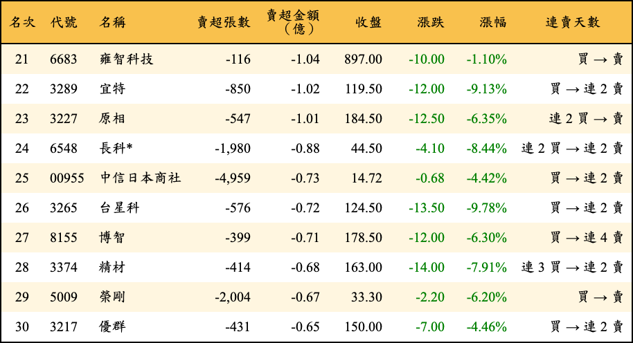 賣超張數及金額