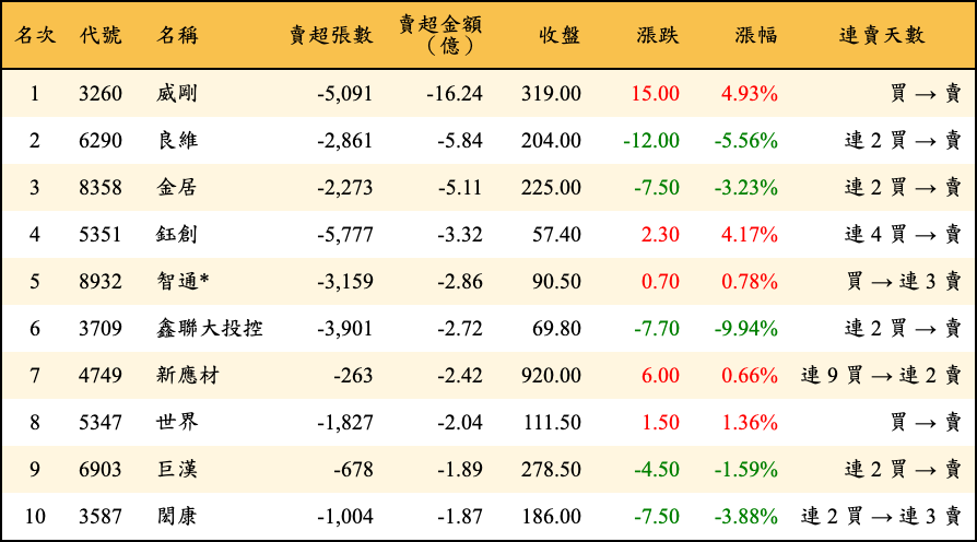 賣超張數及金額