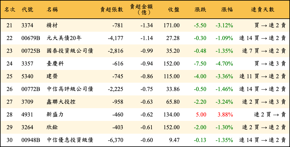 賣超張數及金額
