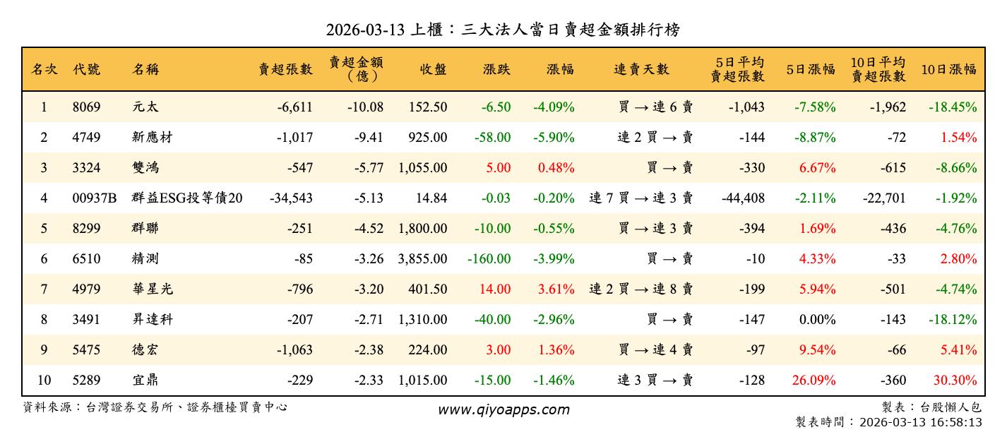 上櫃：三大法人當日賣超金額排行榜