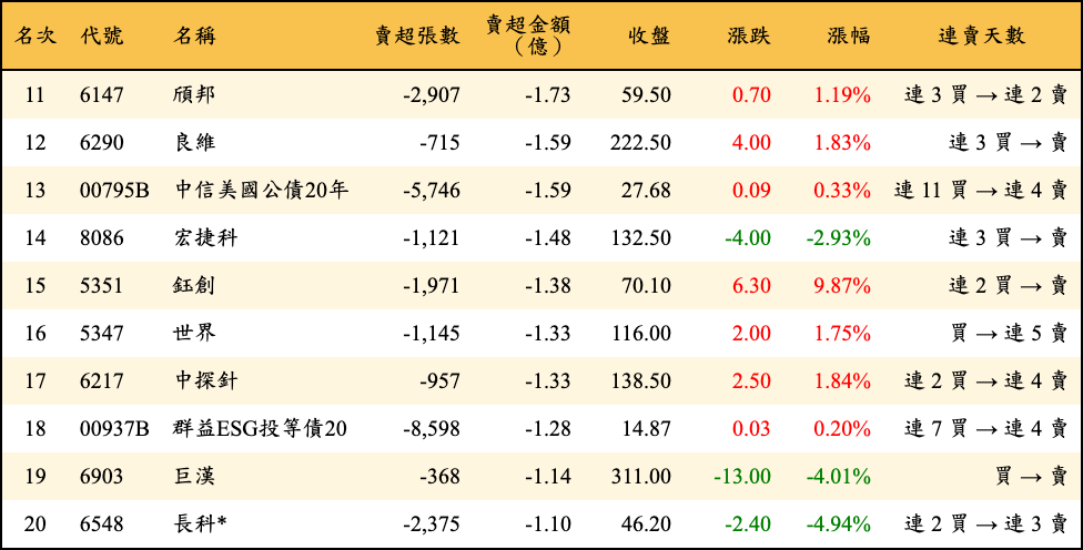 賣超張數及金額
