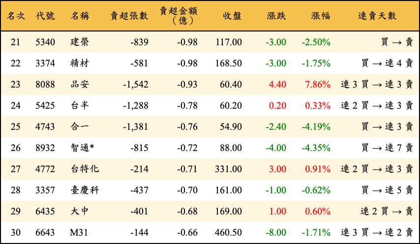 賣超張數及金額