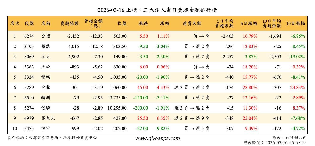 上櫃：三大法人當日賣超金額排行榜