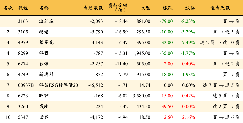 賣超張數及金額