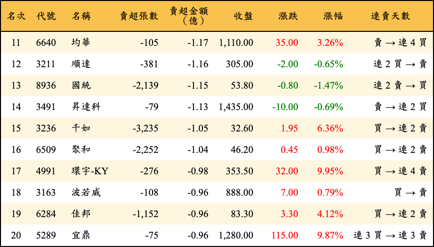 賣超張數及金額