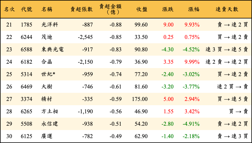 賣超張數及金額