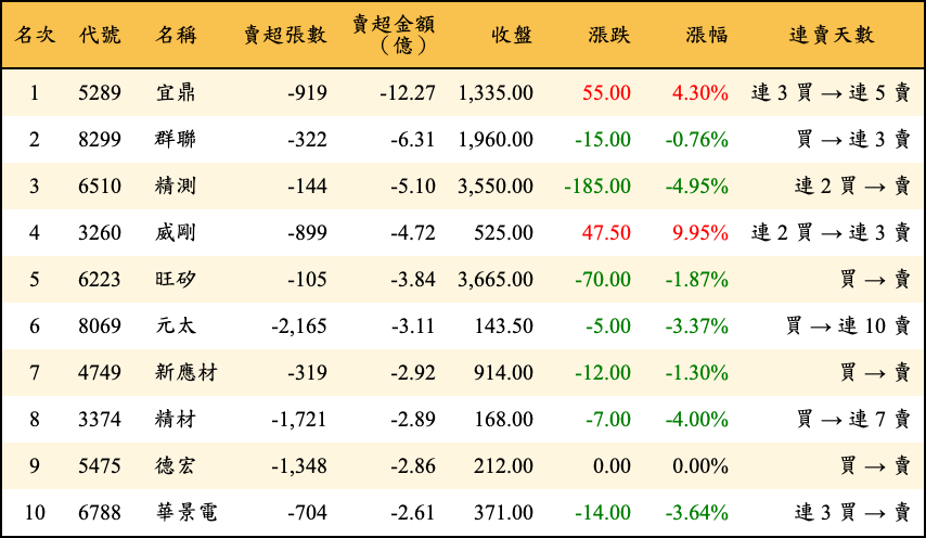 賣超張數及金額