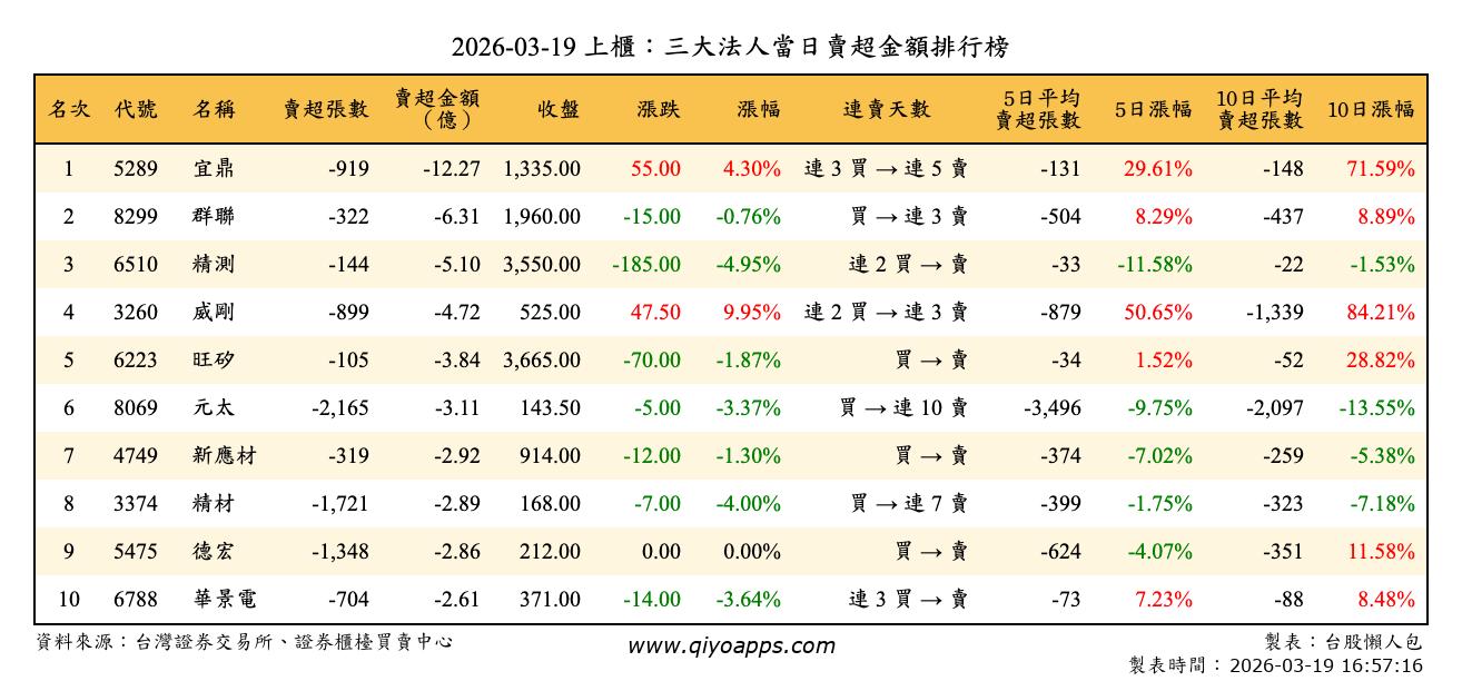 上櫃：三大法人當日賣超金額排行榜