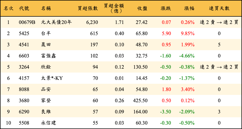 買超張數及金額