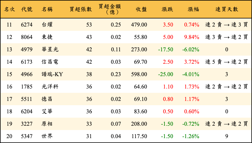 買超張數及金額