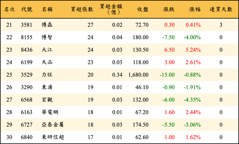 買超張數及金額