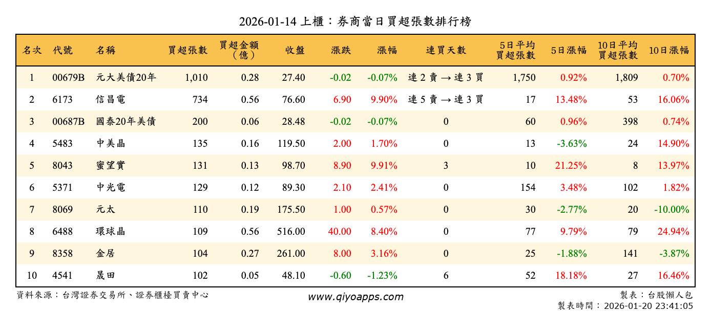 上櫃：券商當日買超張數排行榜