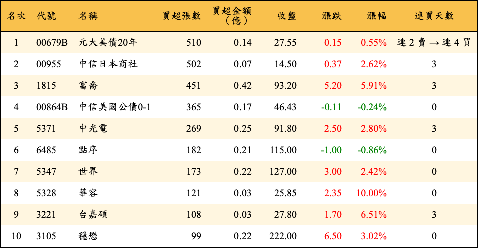買超張數及金額