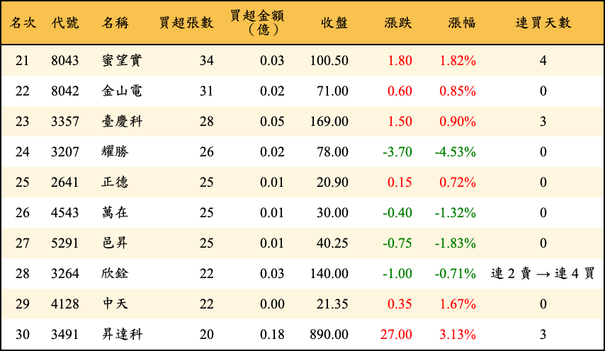 買超張數及金額