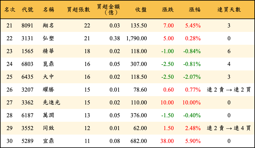 買超張數及金額