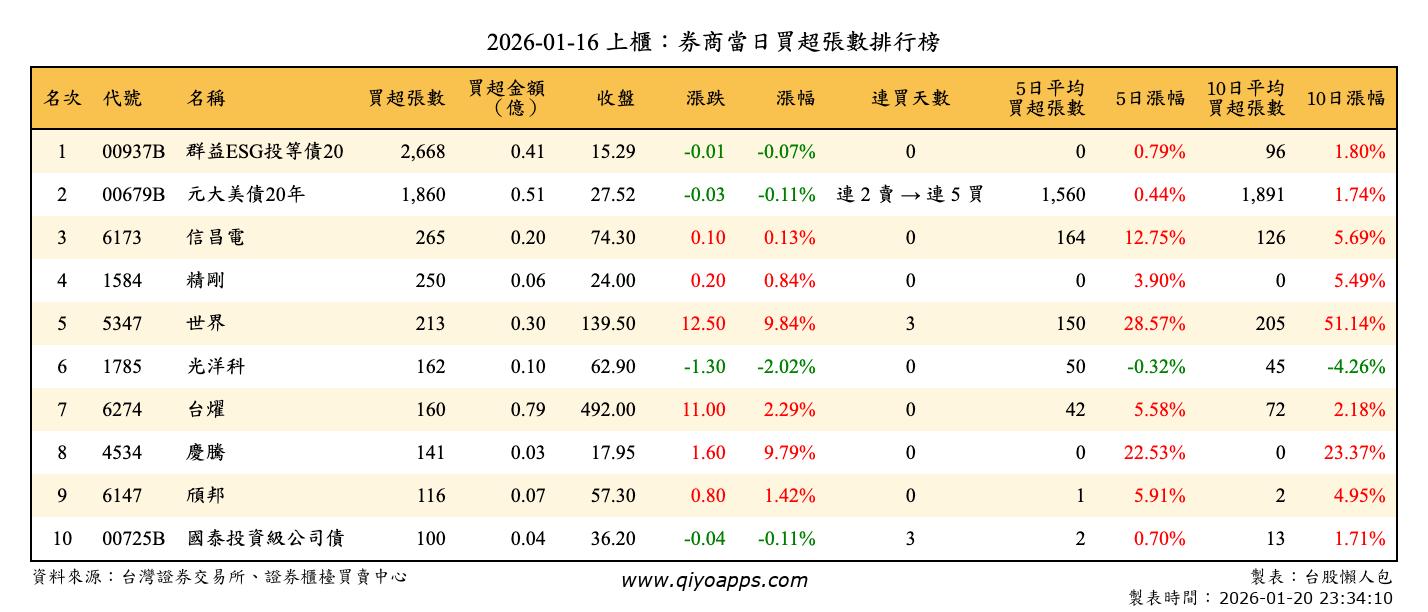 上櫃：券商當日買超張數排行榜