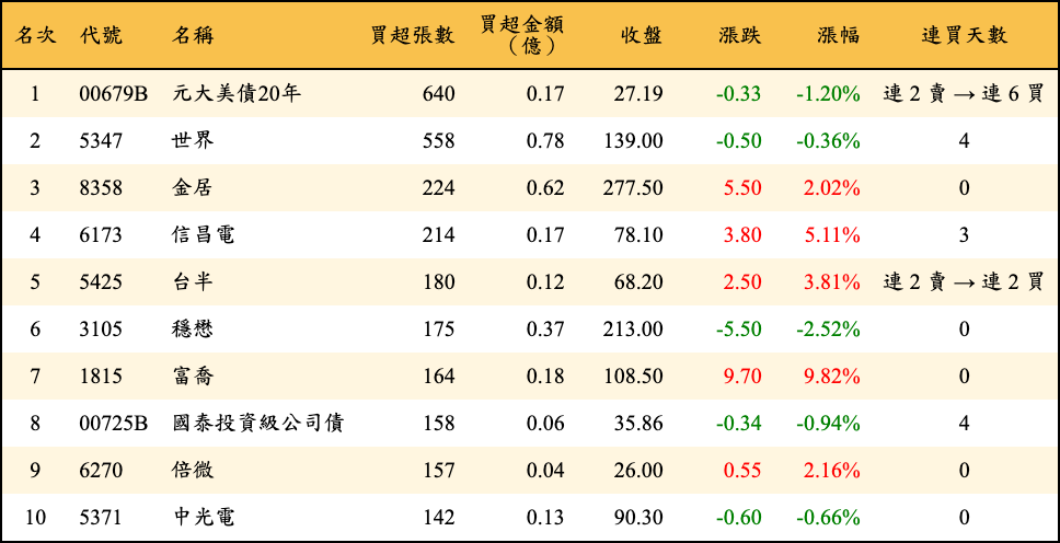 買超張數及金額