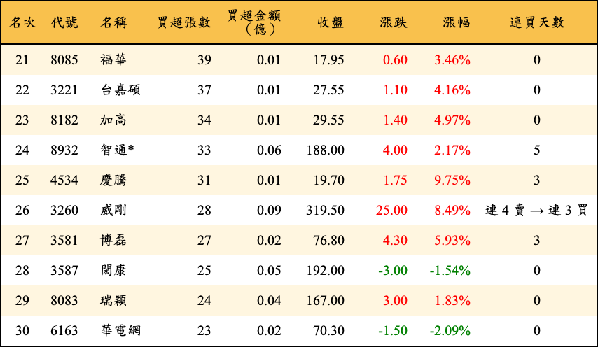 買超張數及金額