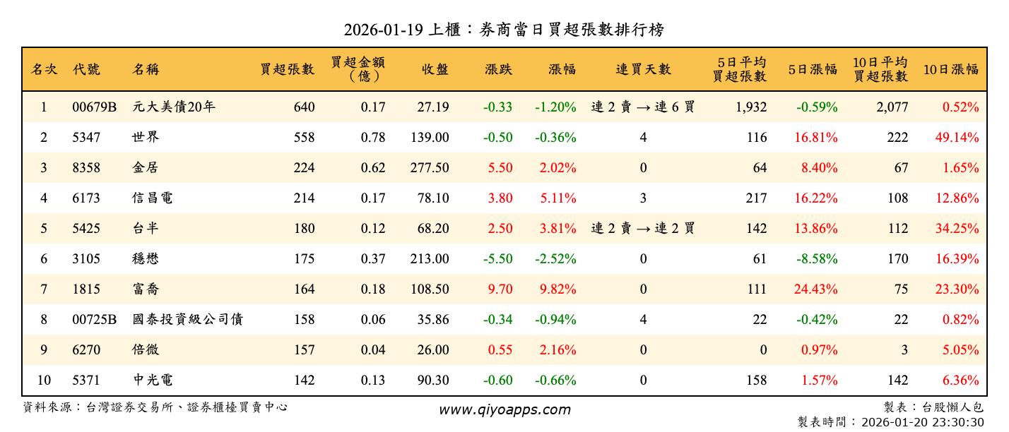 上櫃：券商當日買超張數排行榜