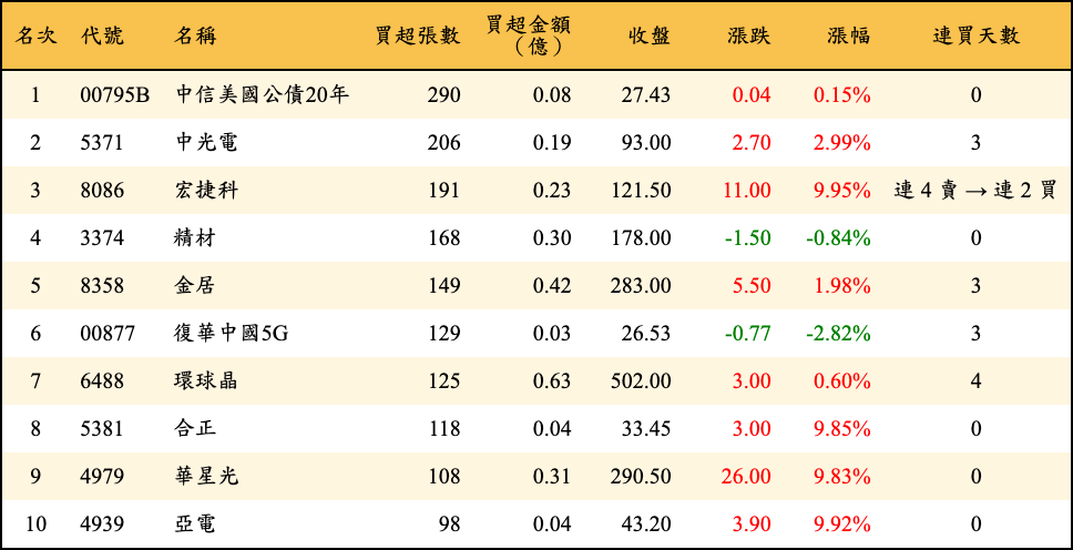 買超張數及金額