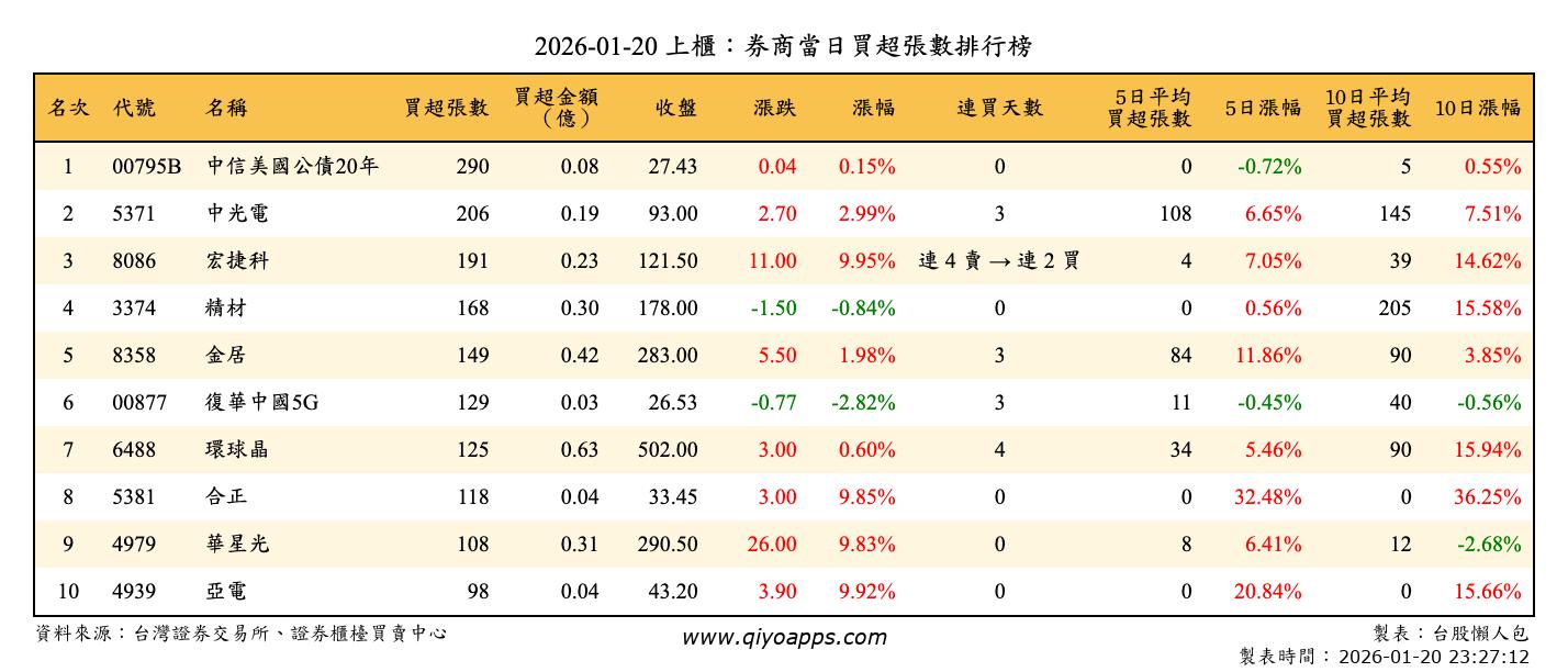 上櫃：券商當日買超張數排行榜