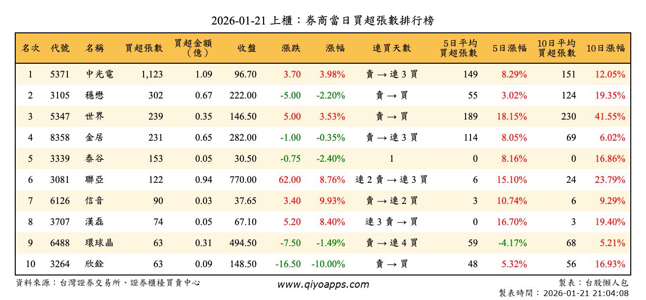 上櫃：券商當日買超張數排行榜