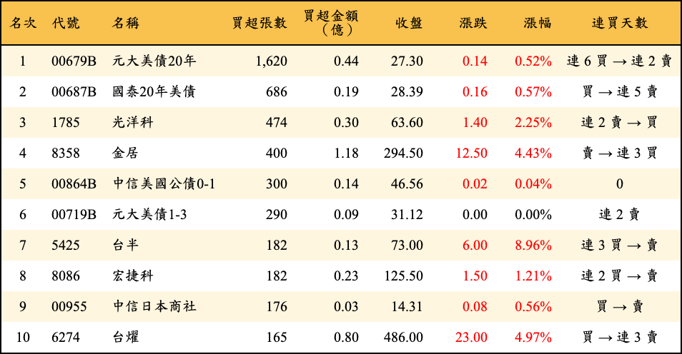 買超張數及金額