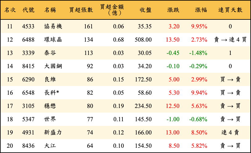 買超張數及金額