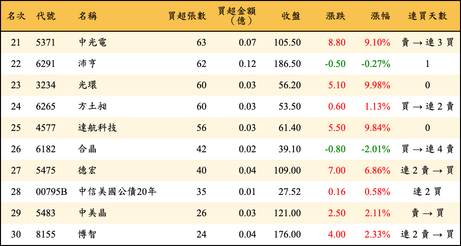 買超張數及金額