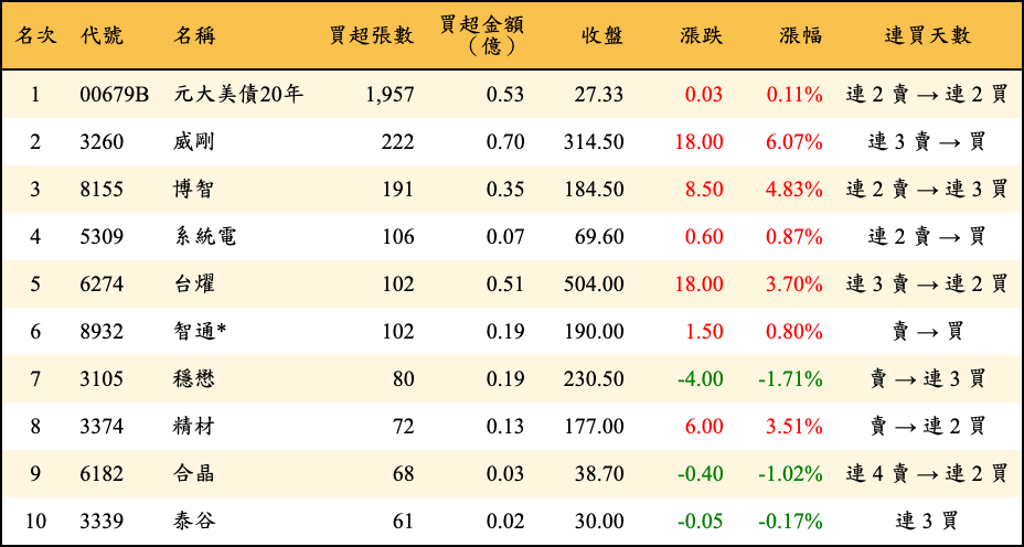 買超張數及金額