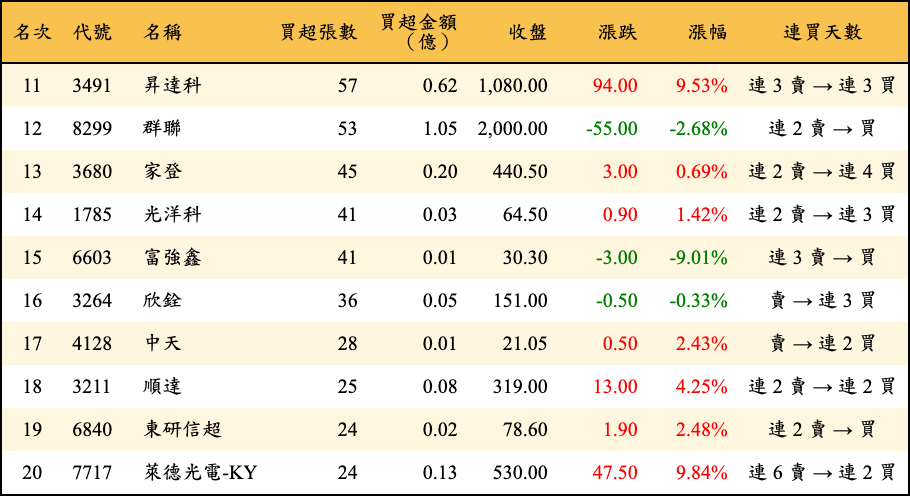 買超張數及金額