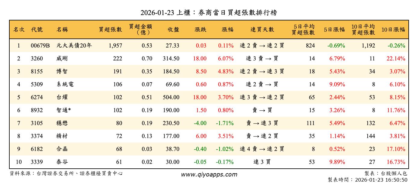 上櫃：券商當日買超張數排行榜