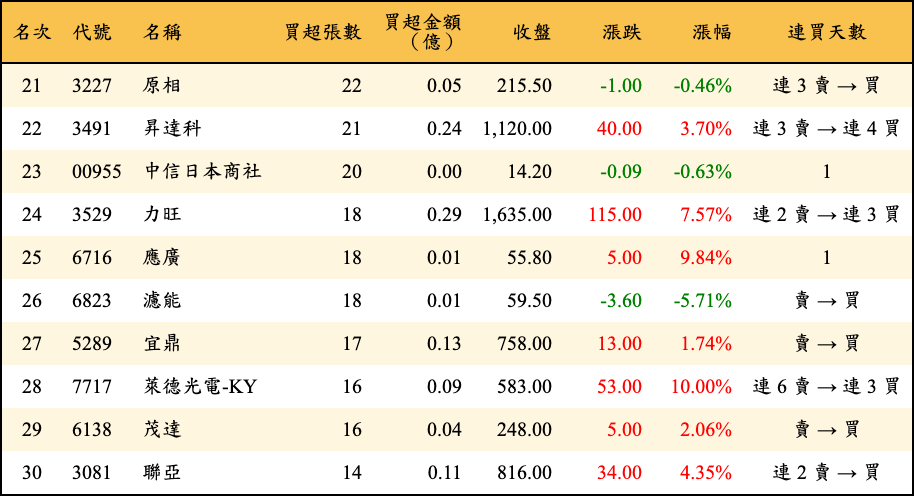 買超張數及金額